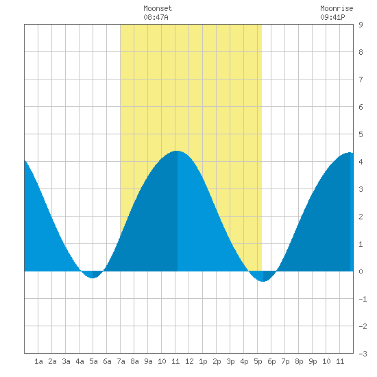 Edgewater tide chart for Thursday, February 5, 2026