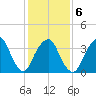 Edgewater tide chart for Friday, February 6, 2026