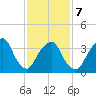 Edgewater tide chart for Saturday, February 7, 2026