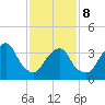 Edgewater tide chart for Sunday, February 8, 2026