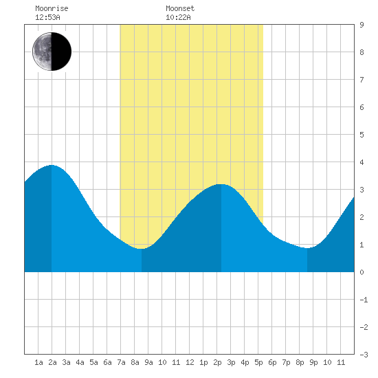 Edgewater tide chart for Monday, February 9, 2026