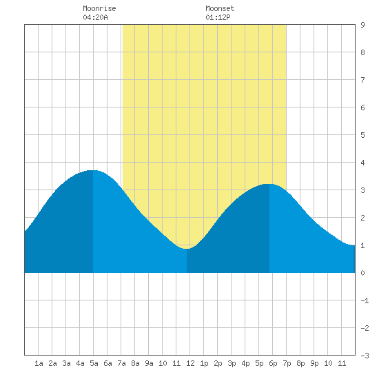 Edgewater tide chart for Friday, March 13, 2026