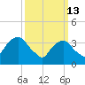 Edgewater tide chart for Friday, March 13, 2026