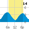 Edgewater tide chart for Saturday, March 14, 2026