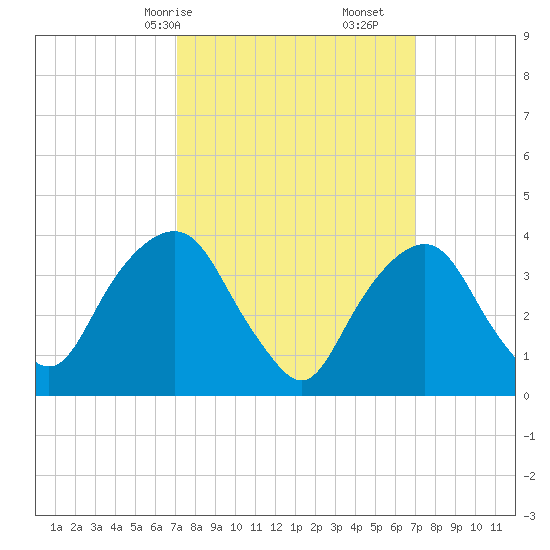 Edgewater tide chart for Sunday, March 15, 2026