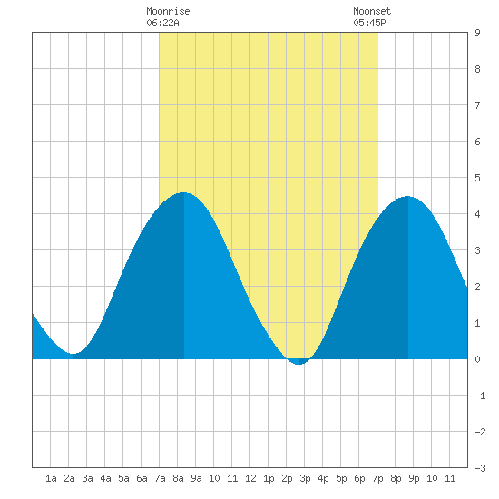 Edgewater tide chart for Tuesday, March 17, 2026