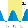 Edgewater tide chart for Saturday, March 21, 2026