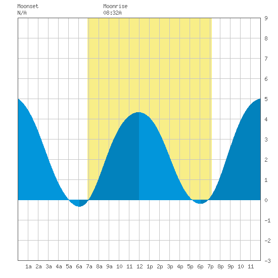 Edgewater tide chart for Sunday, March 22, 2026
