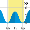 Edgewater tide chart for Sunday, March 22, 2026
