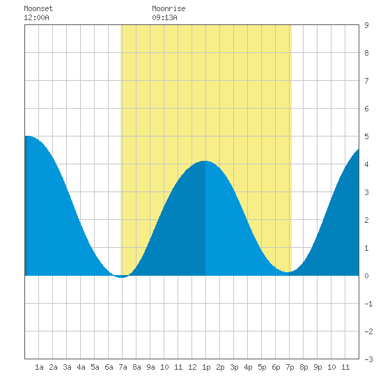 Edgewater tide chart for Monday, March 23, 2026