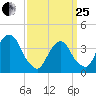 Edgewater tide chart for Wednesday, March 25, 2026