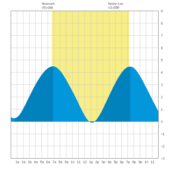 Edgewater tide chart for Sunday, March 29, 2026
