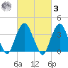 Edgewater tide chart for Tuesday, March 3, 2026
