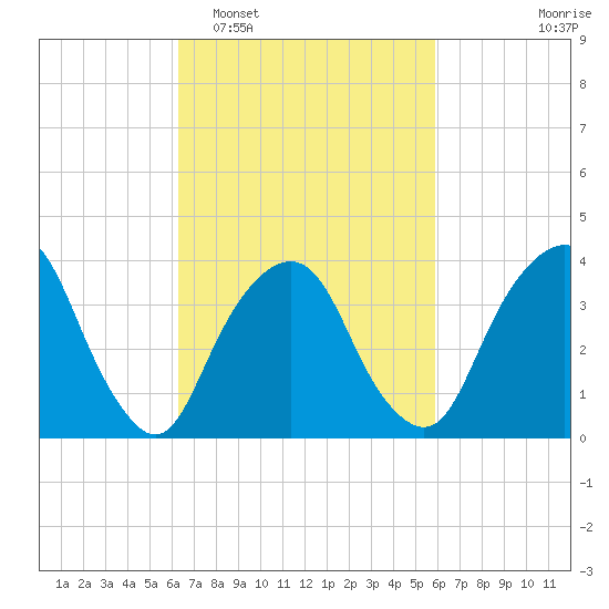 Edgewater tide chart for Saturday, March 7, 2026