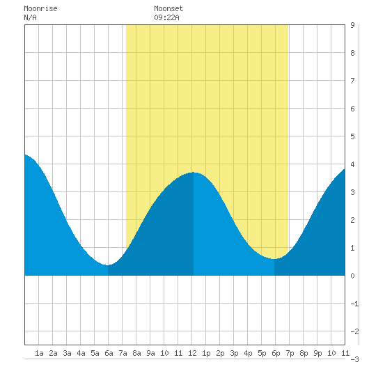 Edgewater tide chart for Sunday, March 8, 2026