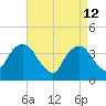 Edgewater tide chart for Sunday, April 12, 2026