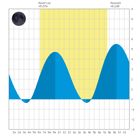 Edgewater tide chart for Friday, April 17, 2026