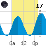 Edgewater tide chart for Friday, April 17, 2026