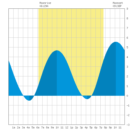 Edgewater tide chart for Saturday, April 18, 2026