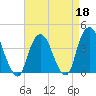 Edgewater tide chart for Saturday, April 18, 2026