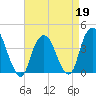 Edgewater tide chart for Sunday, April 19, 2026