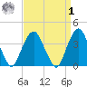 Edgewater tide chart for Wednesday, April 1, 2026