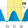Edgewater tide chart for Monday, April 20, 2026