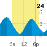 Edgewater tide chart for Friday, April 24, 2026