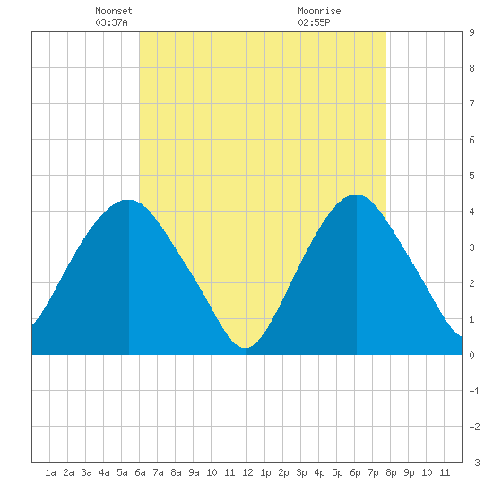 Edgewater tide chart for Sunday, April 26, 2026