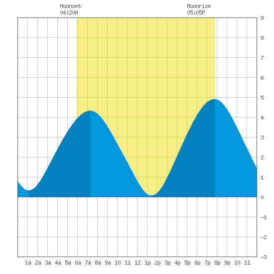 Edgewater tide chart for Tuesday, April 28, 2026