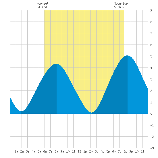 Edgewater tide chart for Wednesday, April 29, 2026