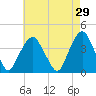 Edgewater tide chart for Wednesday, April 29, 2026