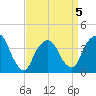 Edgewater tide chart for Sunday, April 5, 2026