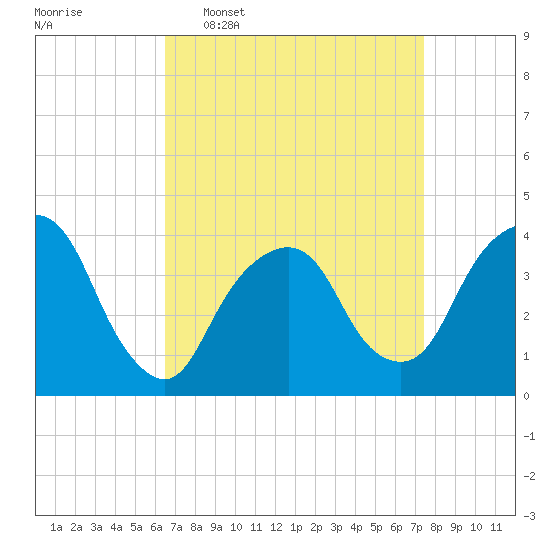 Edgewater tide chart for Monday, April 6, 2026