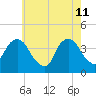 Edgewater tide chart for Monday, May 11, 2026