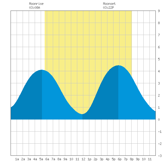 Edgewater tide chart for Tuesday, May 12, 2026