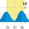 Edgewater tide chart for Tuesday, May 12, 2026