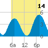 Edgewater tide chart for Thursday, May 14, 2026