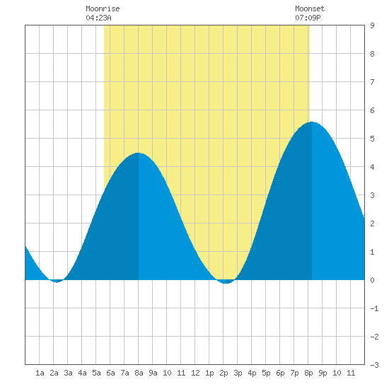 Edgewater tide chart for Friday, May 15, 2026