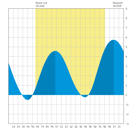 Edgewater tide chart for Sunday, May 17, 2026