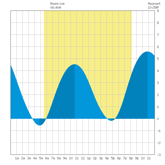 Edgewater tide chart for Monday, May 18, 2026