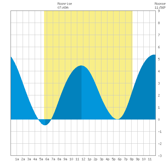 Edgewater tide chart for Tuesday, May 19, 2026
