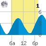 Edgewater tide chart for Friday, May 1, 2026
