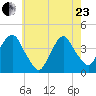Edgewater tide chart for Saturday, May 23, 2026