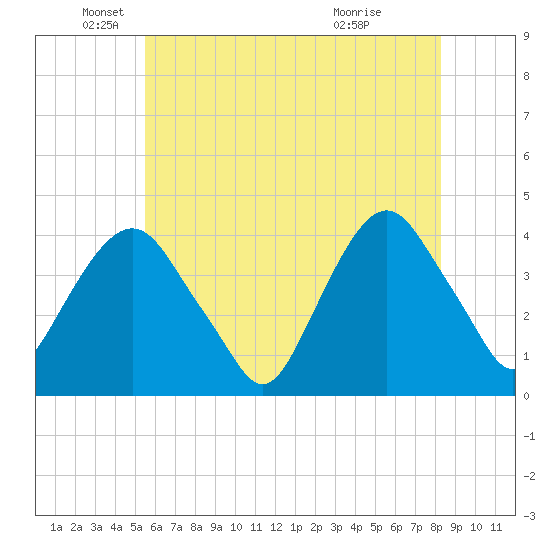Edgewater tide chart for Monday, May 25, 2026