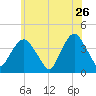 Edgewater tide chart for Tuesday, May 26, 2026