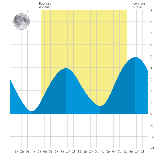 Edgewater tide chart for Sunday, May 31, 2026