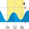 Edgewater tide chart for Monday, May 4, 2026