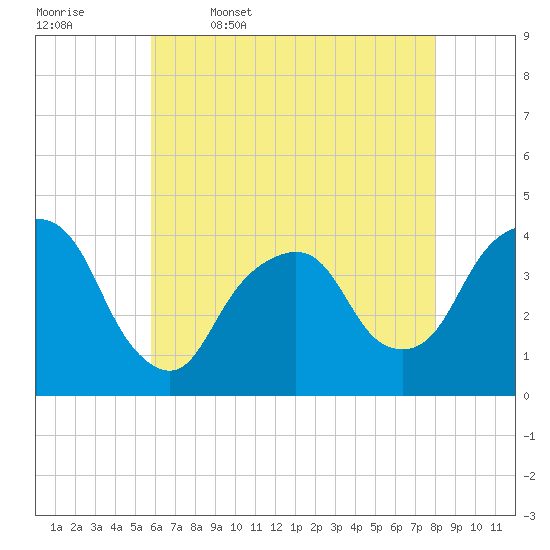 Edgewater tide chart for Wednesday, May 6, 2026