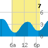 Edgewater tide chart for Thursday, May 7, 2026